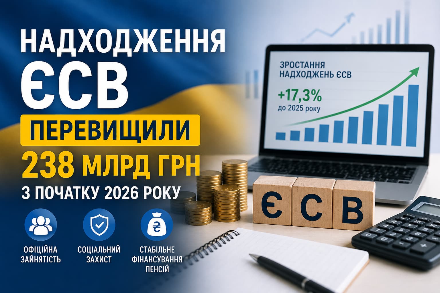 Надходження ЄСВ в Україні перевищили 238 млрд грн у 2026 році: фінансова аналітика зі зростаючим графіком, цифровими показниками та символами бізнесу, офіційної зайнятості, соціального страхування і пенсійної системи.