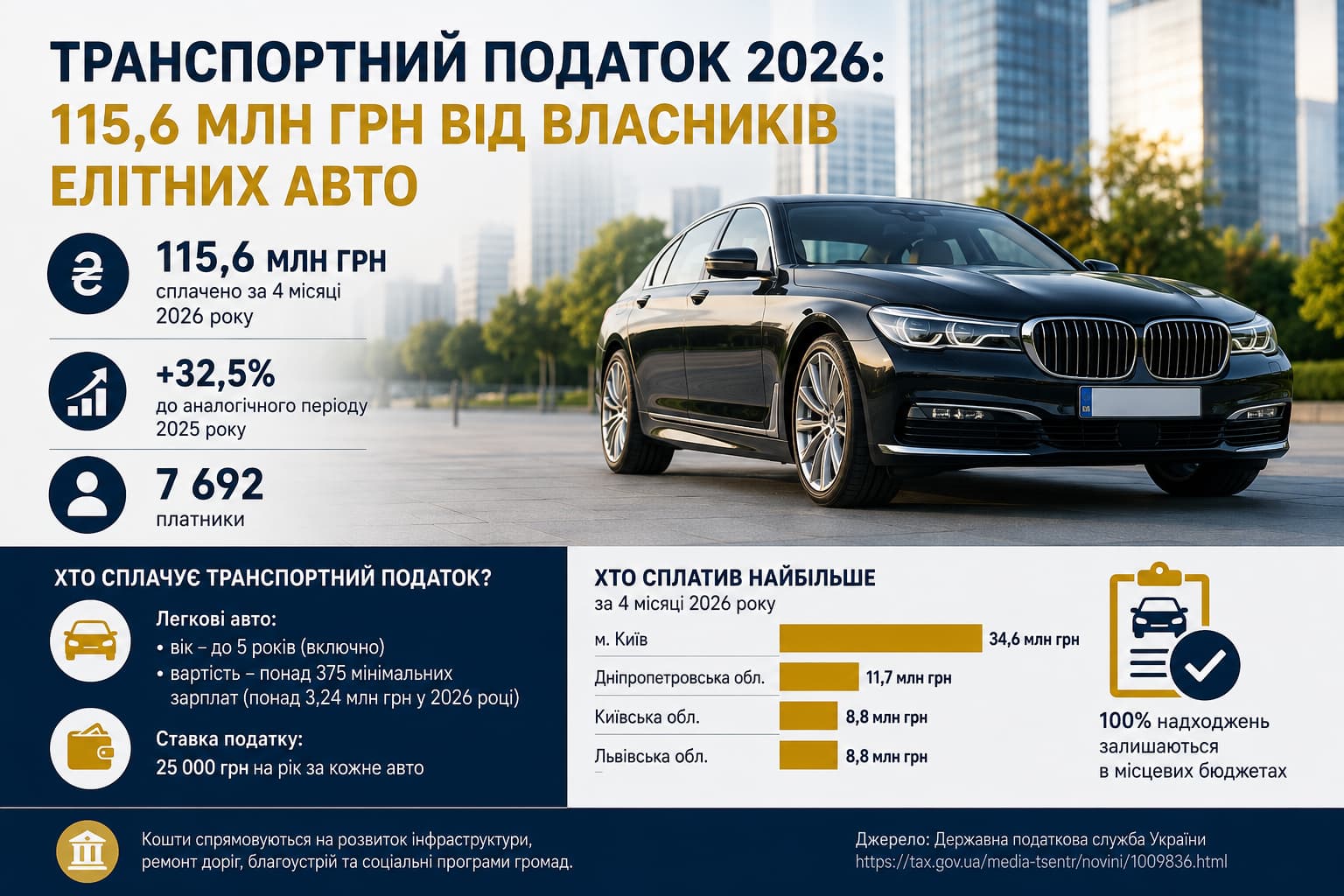 Інфографіка ДПС України про новий дашборд «Аналітика РРО/ПРРО в Україні» з аналітичними графіками, картою регіонів, статистикою розрахункових операцій та цифровим обліком для бізнесу