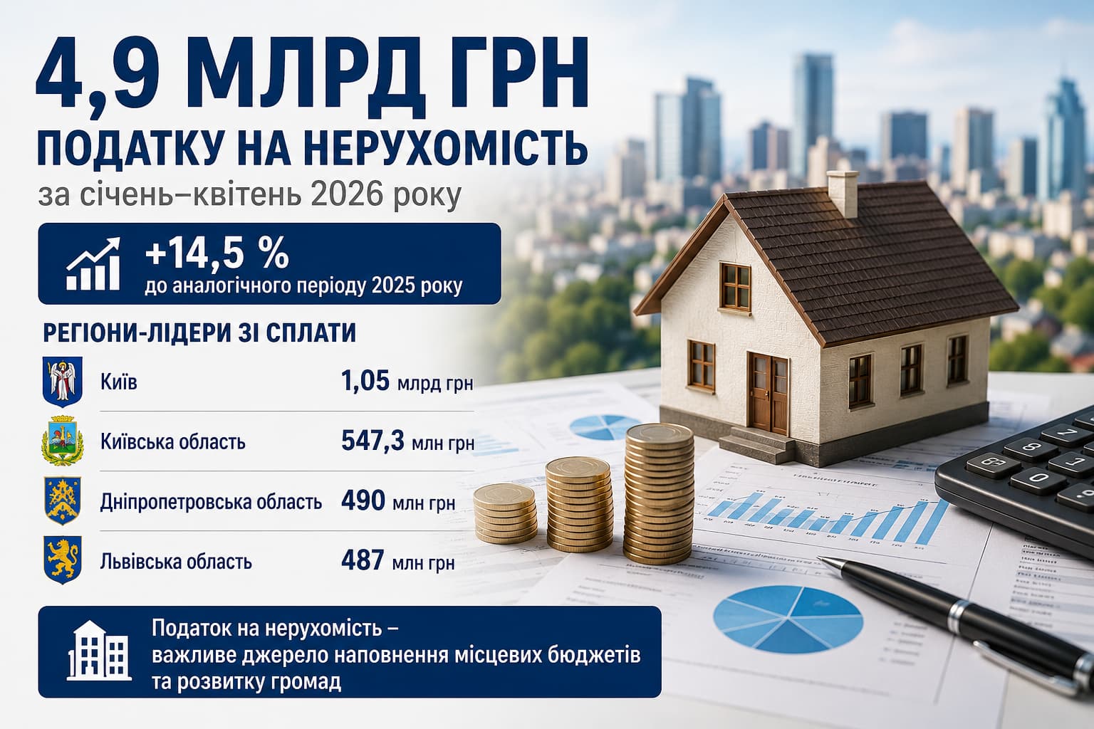 Інфографіка: 4,9 млрд грн податку на нерухомість надійшло до місцевих бюджетів України за січень–квітень 2026 року, зростання на 14,5%, лідери зі сплати — Київ, Київська, Дніпропетровська та Львівська області