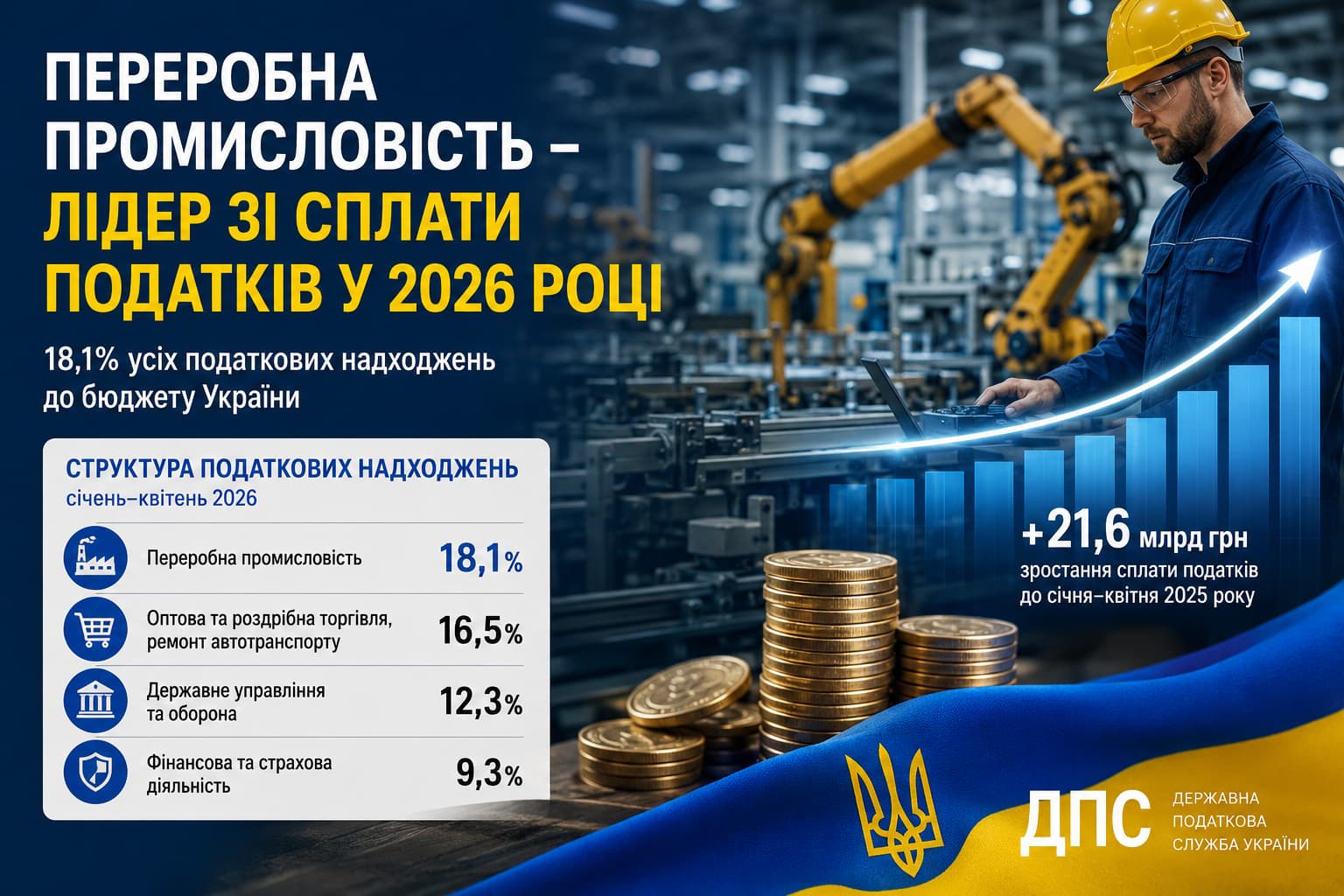 Переробна промисловість України — лідер зі сплати податків у 2026 році: інфографіка з виробництвом, графіком зростання податкових надходжень, монетами та ключовими показниками ДПС за січень–квітень 2026 року