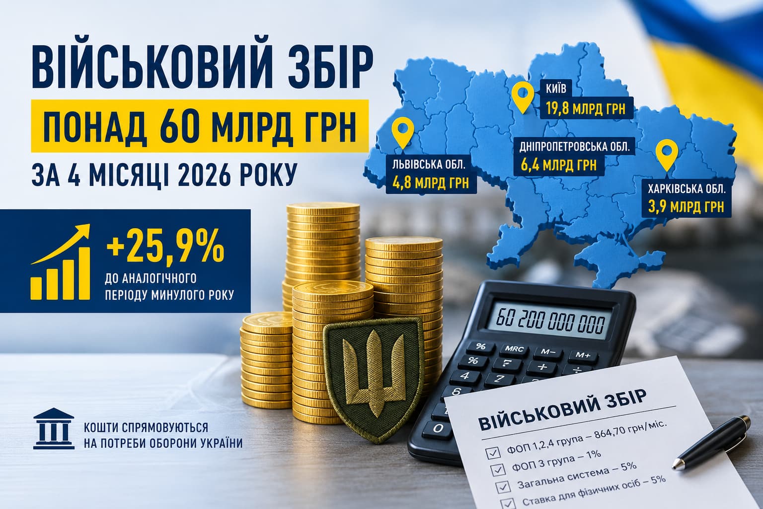 Інфографіка про військовий збір в Україні: понад 60 млрд грн надходжень за 4 місяці 2026 року, зростання на 25,9%, карта регіонів-лідерів, монети, калькулятор та дані про ставки для ФОП.