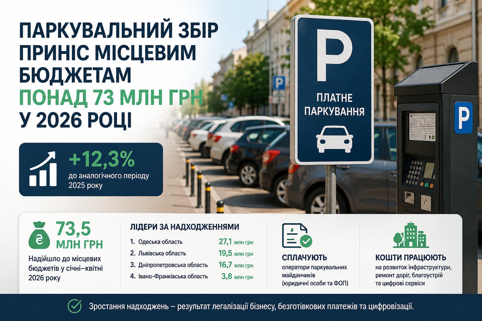 Інфографіка про надходження збору за місця для паркування в Україні: 73,5 млн грн до місцевих бюджетів за січень–квітень 2026 року, зростання на 12,3%, лідери — Одеська, Львівська та Дніпропетровська області.
