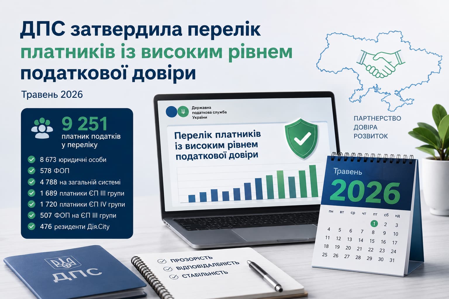 Інфографіка ДПС України про перелік платників із високим рівнем податкової довіри у травні 2026 року: 9 251 компанія та ФОП, статистика, ноутбук із податковим кабінетом і символ партнерства бізнесу та держави.