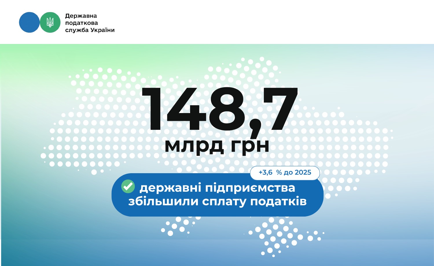 Держпідприємства сплатили 148,7 млрд грн податків у першому півріччі 2026 року