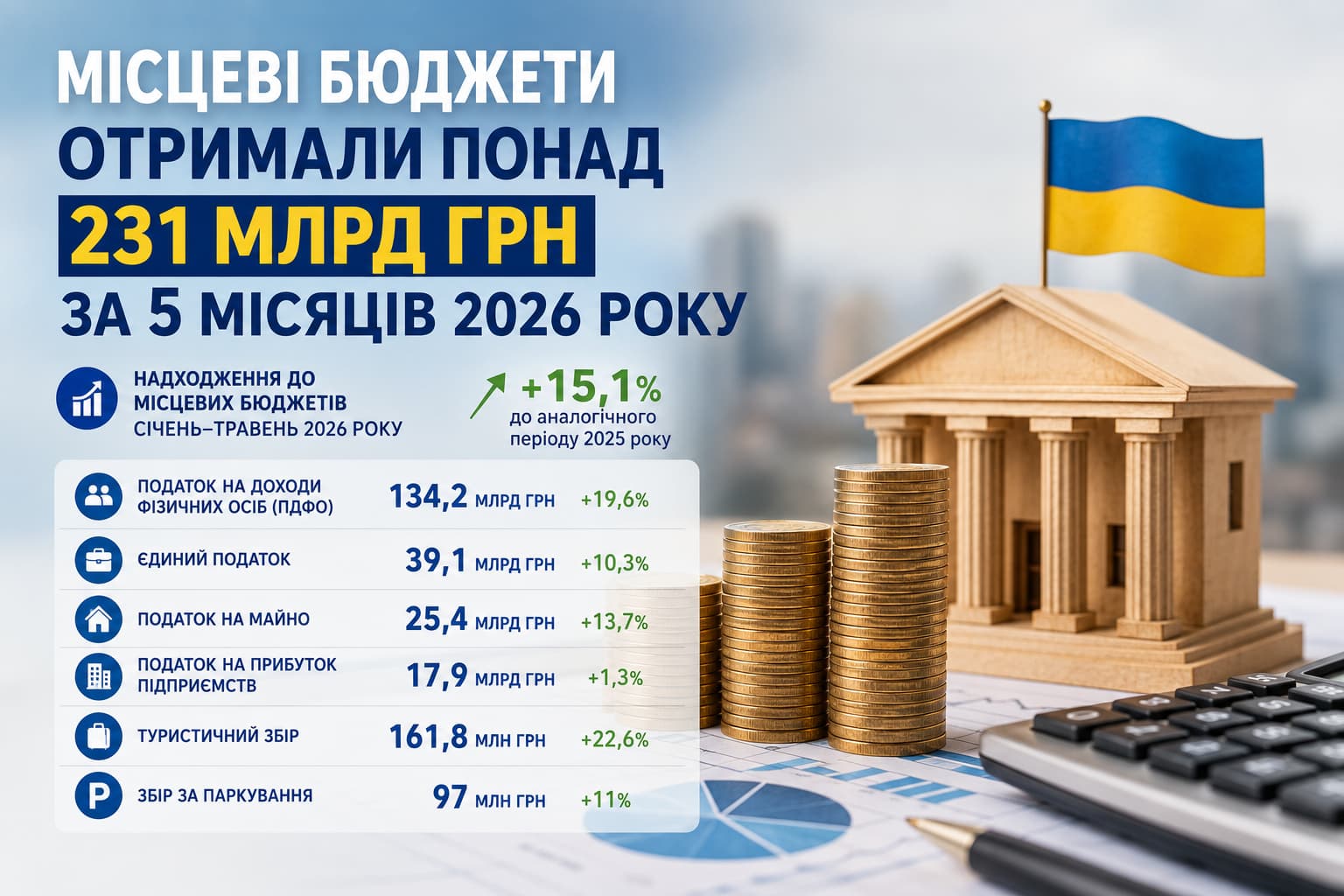 Місцеві бюджети України отримали понад 231 млрд грн податків і зборів за січень–травень 2026 року: інфографіка з основними джерелами надходжень, показниками зростання та символами фінансової стабільності громад.