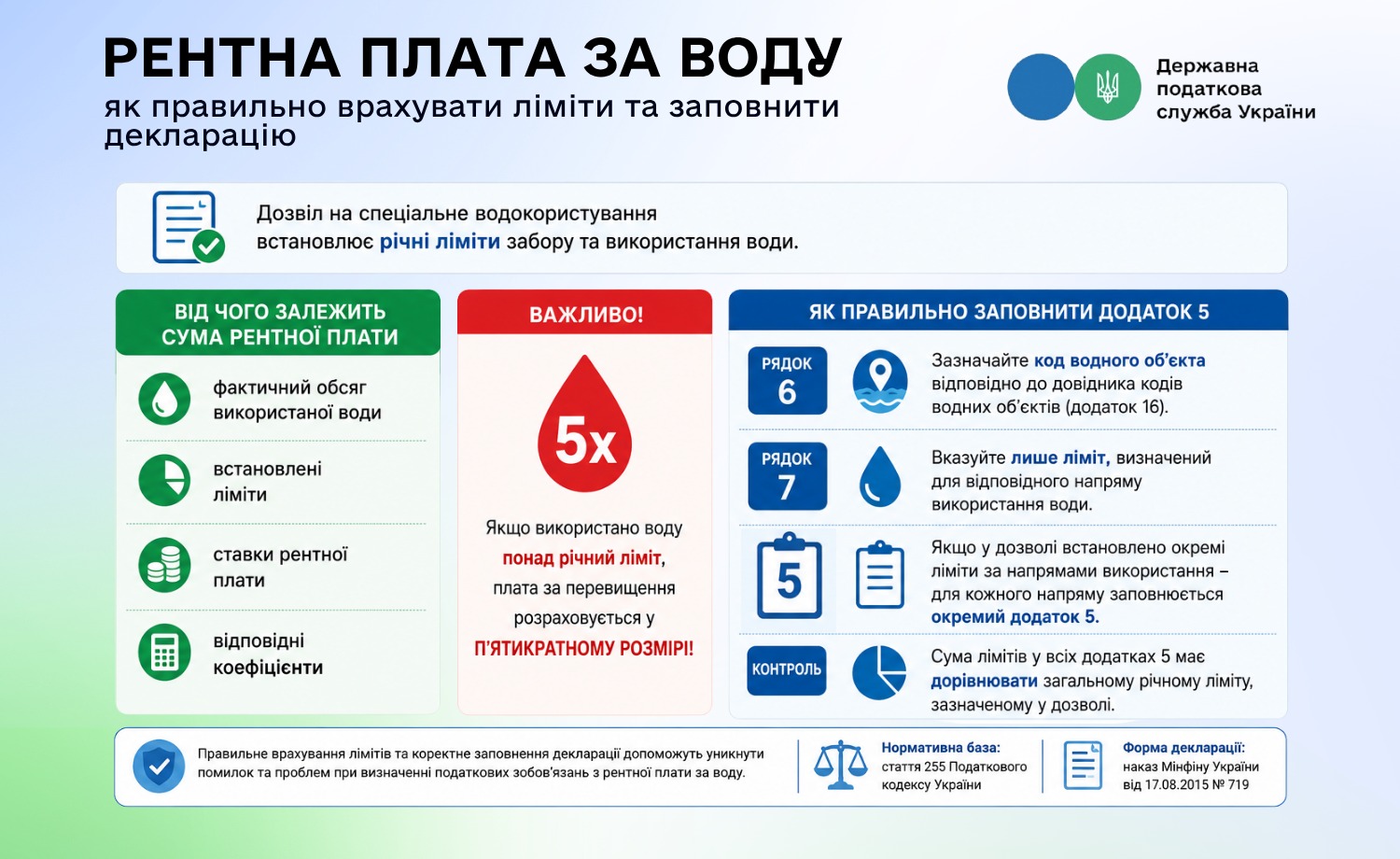 Рентна плата за спеціальне використання води: правила та декларація