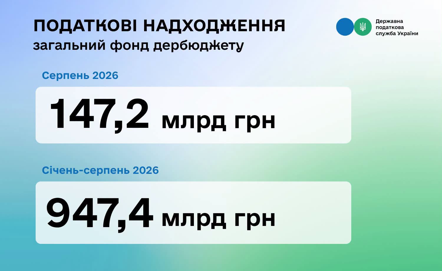 Надходження податків у серпні 2026: бюджет отримав 147,2 млрд грн
