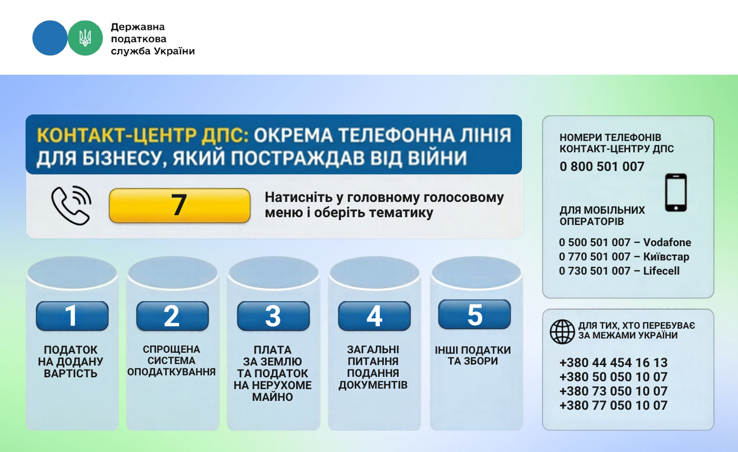 Окрема гаряча лінія ДПС для бізнесу, постраждалого від війни: номери та правила