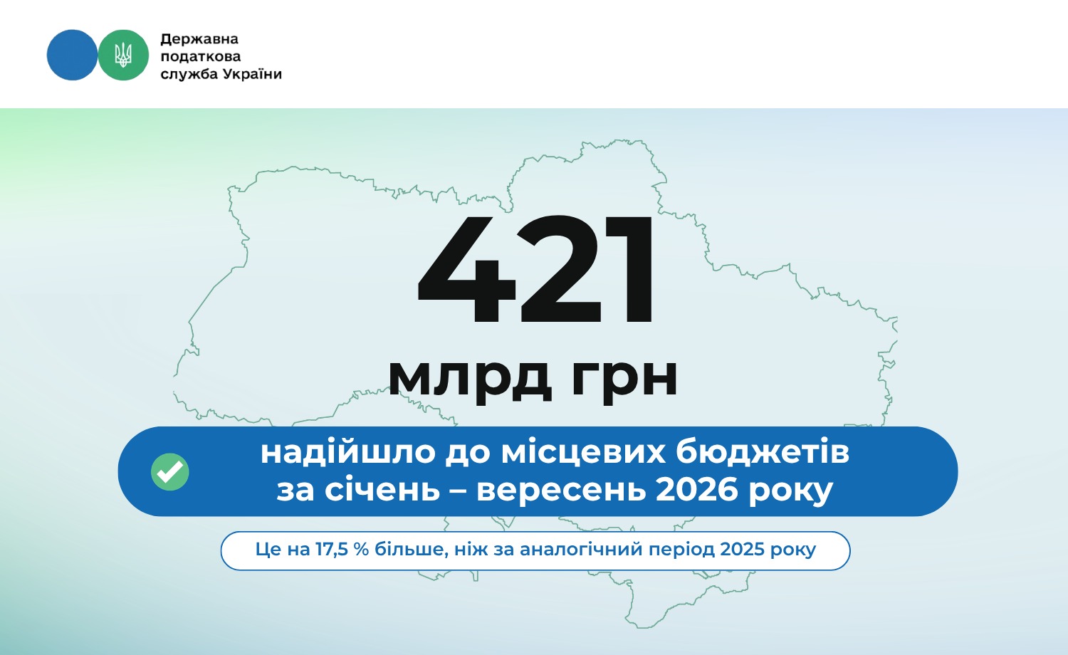 Надходження до місцевих бюджетів України зросли на 17,5%