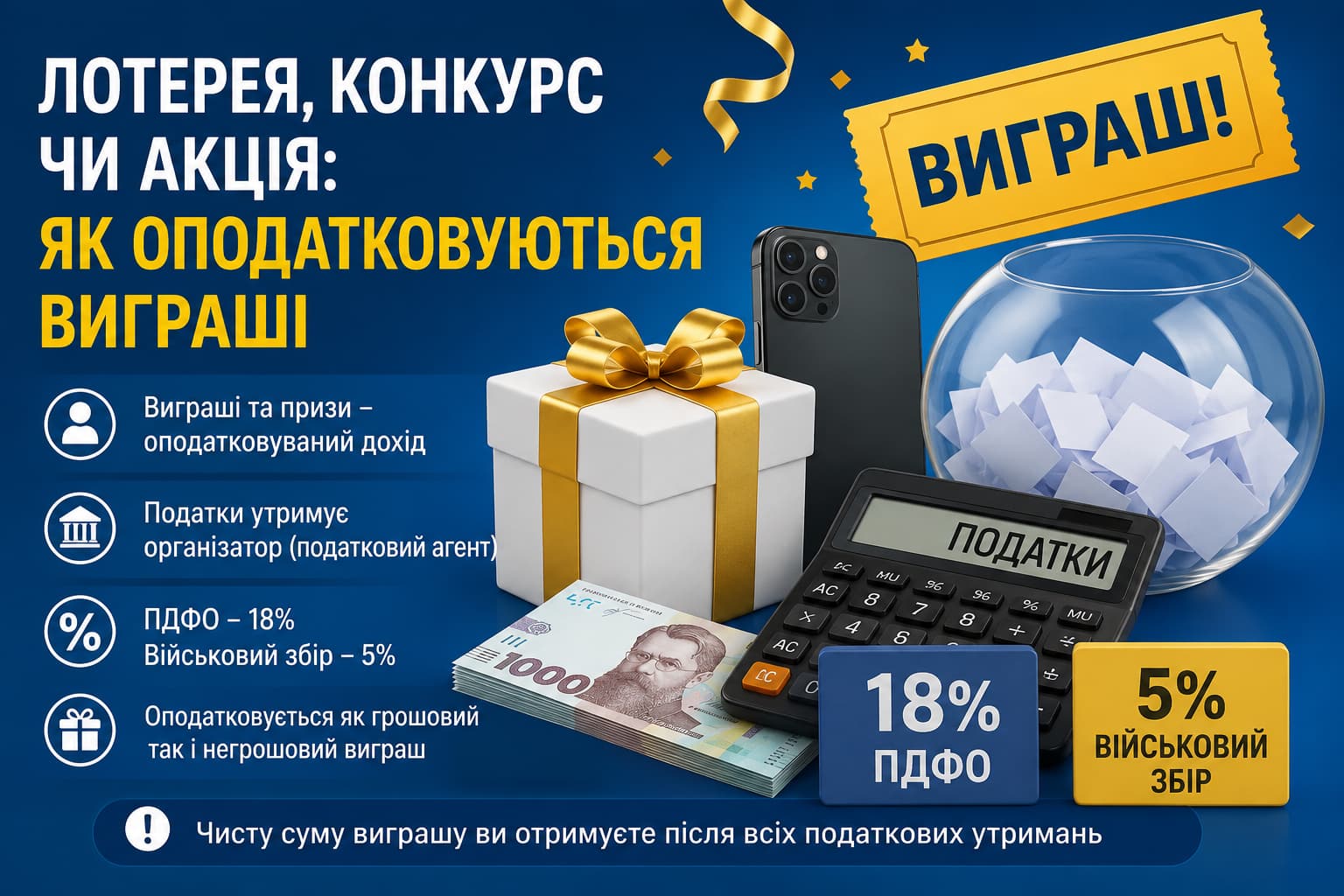 Інфографіка про оподаткування виграшів у лотереях і конкурсах: 18% ПДФО, 5% військовий збір, приклади призів (гроші, смартфон), роль податкового агента та чиста сума після утримань.