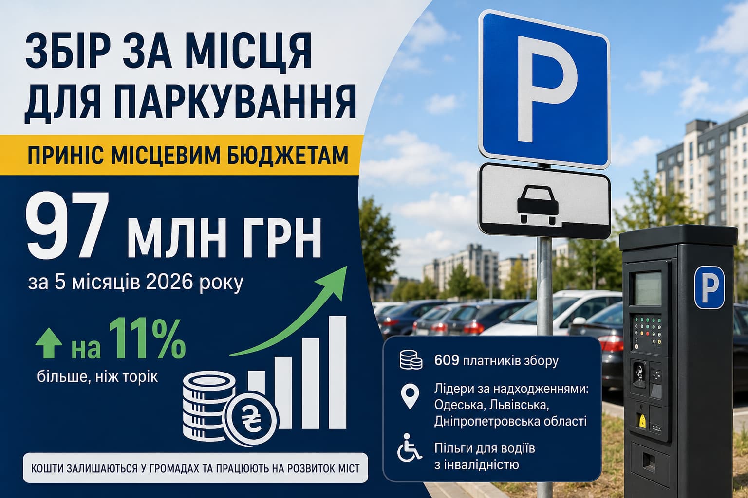 Збір за місця для паркування транспортних засобів приніс місцевим бюджетам України 97 млн грн за січень–травень 2026 року, що на 11% більше, ніж за аналогічний період минулого року.