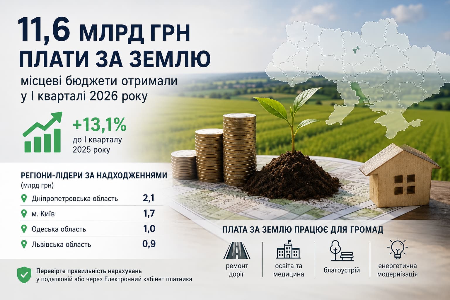 Платежі за землю та фінанси